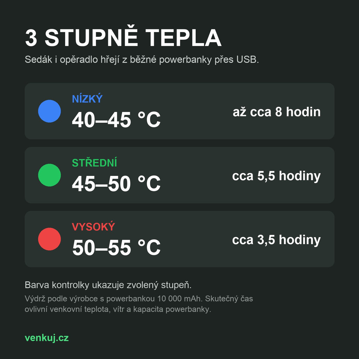 Vyhřívaný sedák – 3 stupně tepla 40–55 °C a výdrž s powerbankou 10 000 mAh
